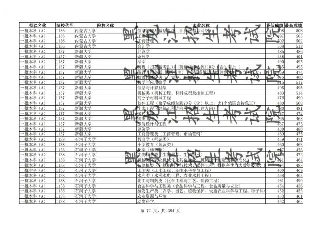 2021年黑龙江全国普通高校分专业录取分数线已发布