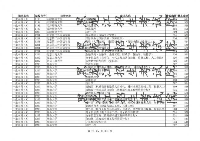 2021年黑龙江全国普通高校分专业录取分数线已发布