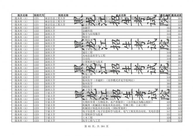 2021年黑龙江全国普通高校分专业录取分数线已发布