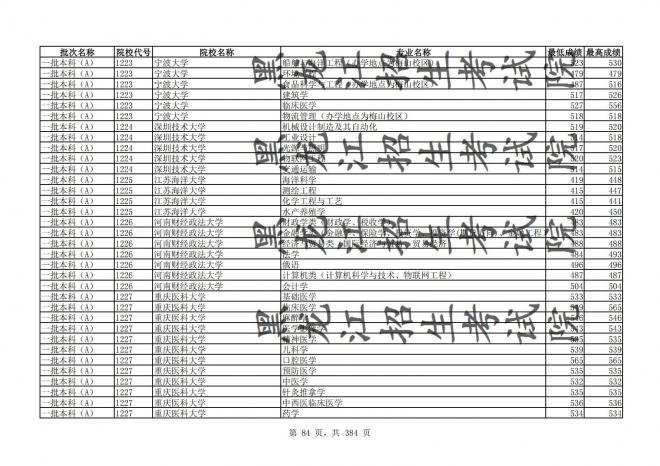 2021年黑龙江全国普通高校分专业录取分数线已发布