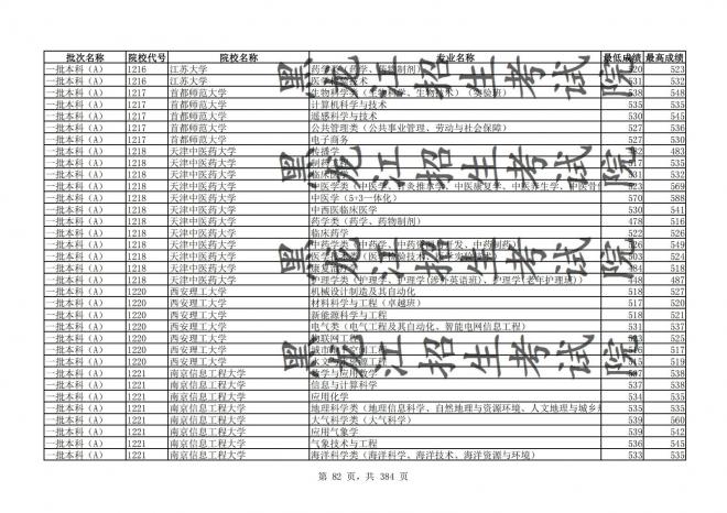 2021年黑龙江全国普通高校分专业录取分数线已发布