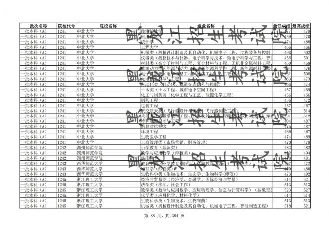 2021年黑龙江全国普通高校分专业录取分数线已发布