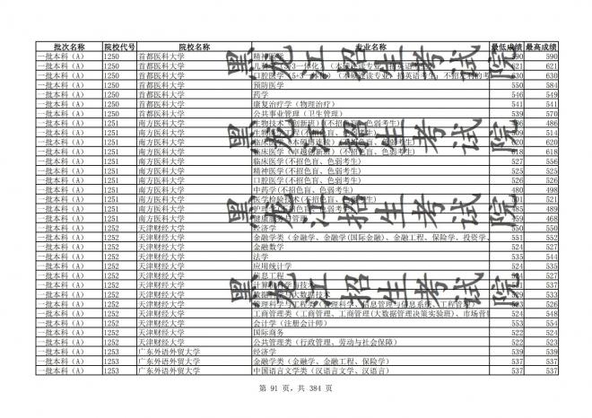 2021年黑龙江全国普通高校分专业录取分数线已发布