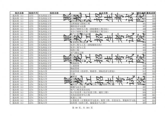 2021年黑龙江全国普通高校分专业录取分数线已发布