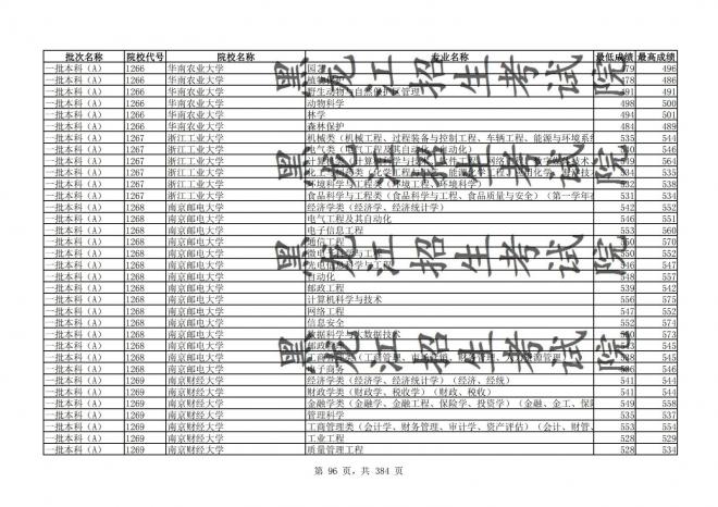 2021年黑龙江全国普通高校分专业录取分数线已发布