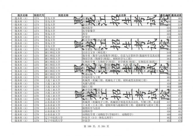 2021年黑龙江全国普通高校分专业录取分数线已发布