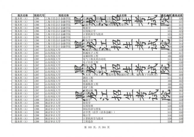 2021年黑龙江全国普通高校分专业录取分数线已发布