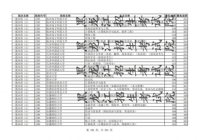 2021年黑龙江全国普通高校分专业录取分数线已发布