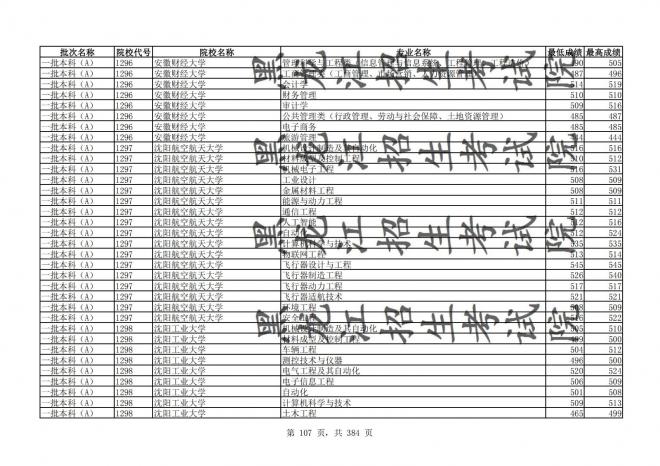 2021年黑龙江全国普通高校分专业录取分数线已发布