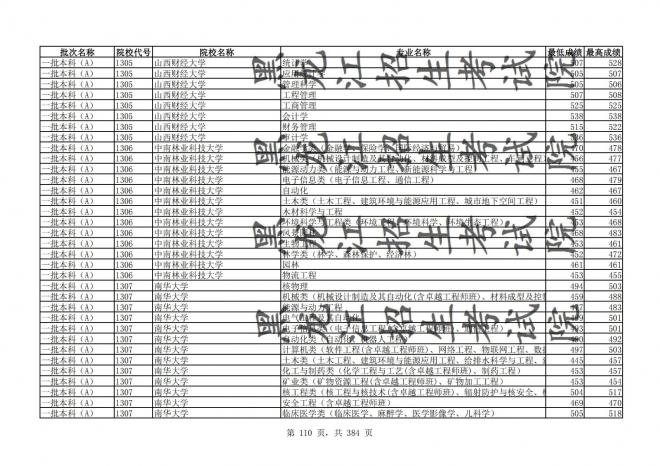 2021年黑龙江全国普通高校分专业录取分数线已发布