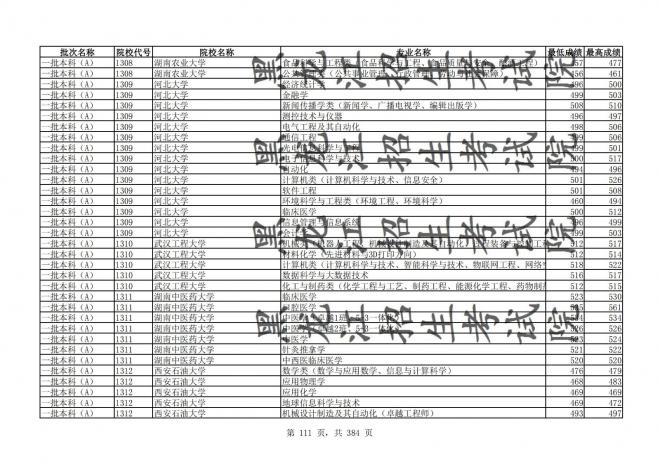 2021年黑龙江全国普通高校分专业录取分数线已发布