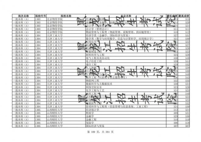 2021年黑龙江全国普通高校分专业录取分数线已发布