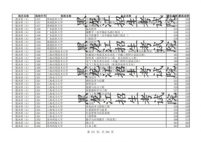 2021年黑龙江全国普通高校分专业录取分数线已发布