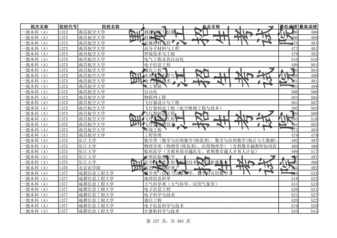 2021年黑龙江全国普通高校分专业录取分数线已发布