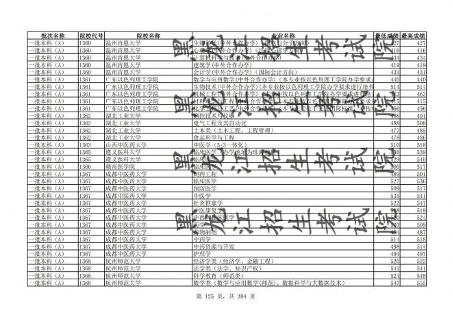 2021年黑龙江全国普通高校分专业录取分数线已发布