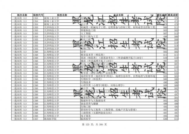 2021年黑龙江全国普通高校分专业录取分数线已发布