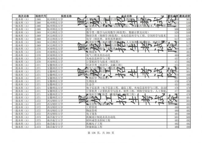 2021年黑龙江全国普通高校分专业录取分数线已发布