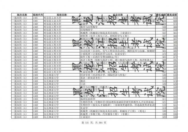 2021年黑龙江全国普通高校分专业录取分数线已发布