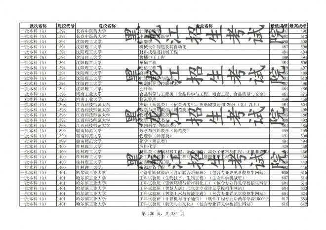 2021年黑龙江全国普通高校分专业录取分数线已发布