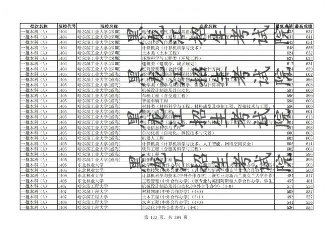 2021年黑龙江全国普通高校分专业录取分数线已发布