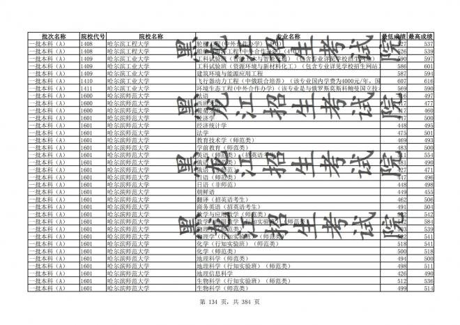 2021年黑龙江全国普通高校分专业录取分数线已发布