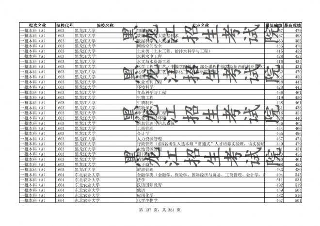 2021年黑龙江全国普通高校分专业录取分数线已发布