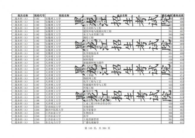 2021年黑龙江全国普通高校分专业录取分数线已发布