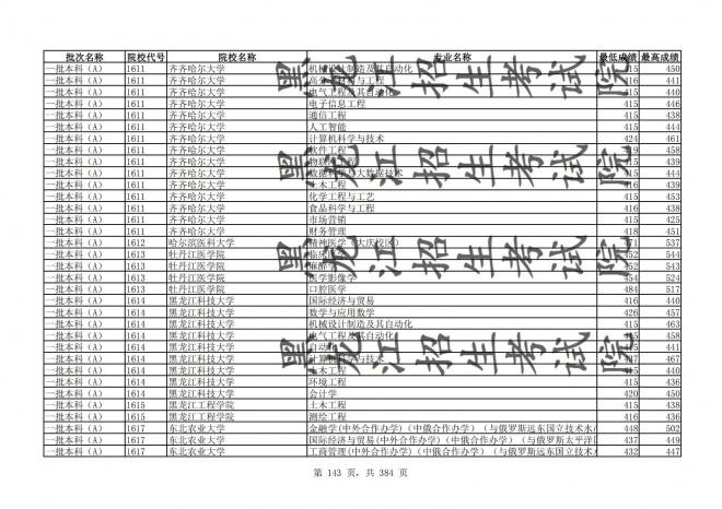 2021年黑龙江全国普通高校分专业录取分数线已发布