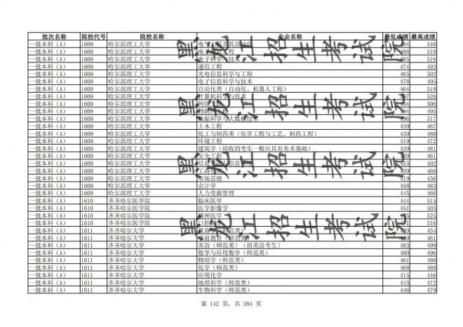 2021年黑龙江全国普通高校分专业录取分数线已发布