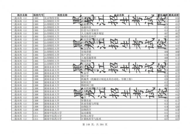 2021年黑龙江全国普通高校分专业录取分数线已发布