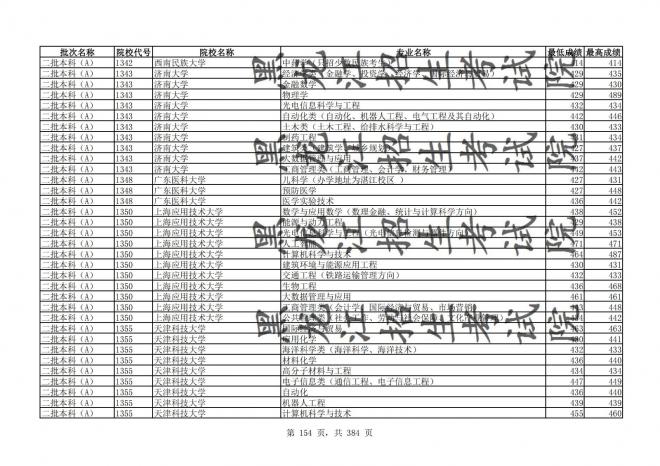 2021年黑龙江全国普通高校分专业录取分数线已发布