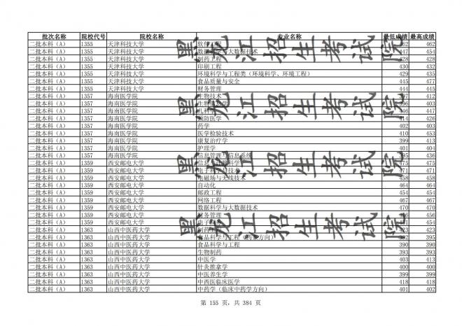 2021年黑龙江全国普通高校分专业录取分数线已发布