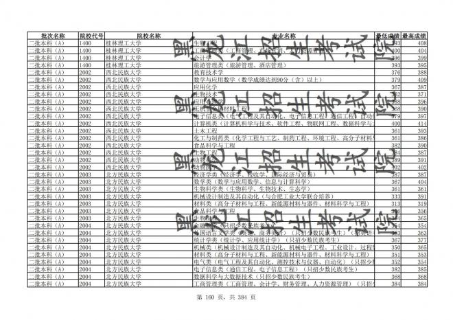 2021年黑龙江全国普通高校分专业录取分数线已发布