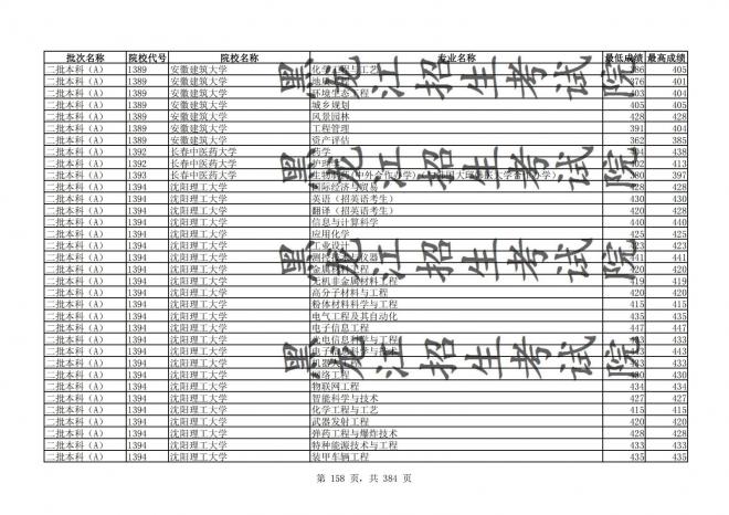 2021年黑龙江全国普通高校分专业录取分数线已发布