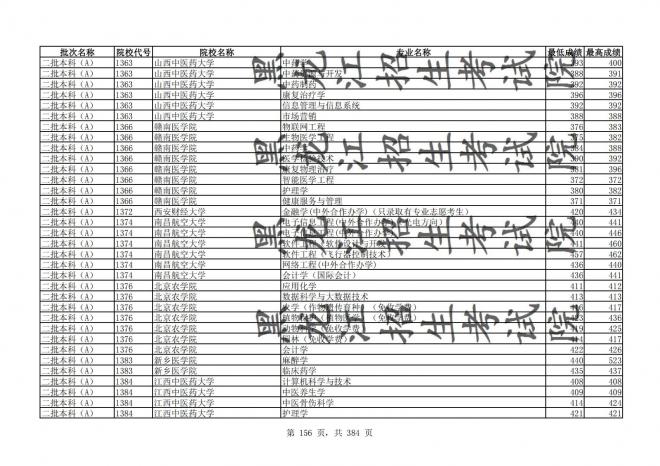 2021年黑龙江全国普通高校分专业录取分数线已发布