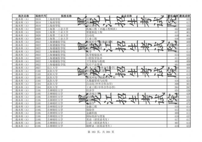 2021年黑龙江全国普通高校分专业录取分数线已发布