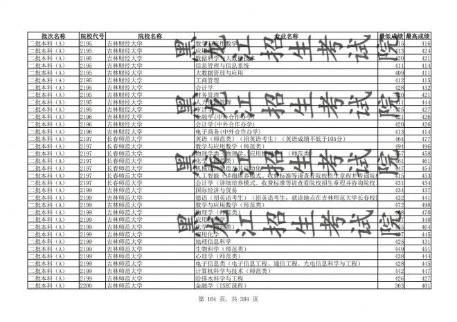 2021年黑龙江全国普通高校分专业录取分数线已发布