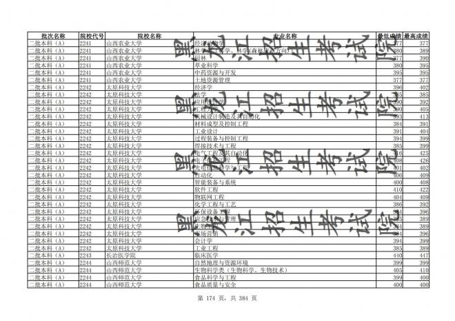 2021年黑龙江全国普通高校分专业录取分数线已发布