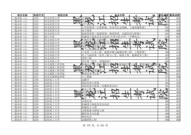 2021年黑龙江全国普通高校分专业录取分数线已发布