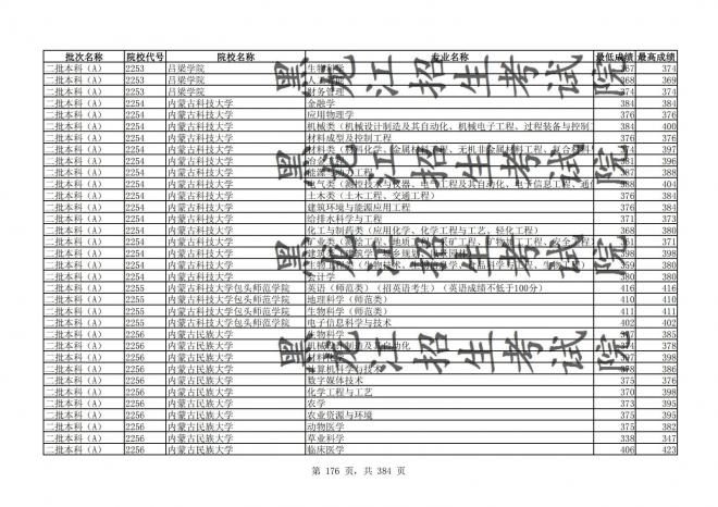 2021年黑龙江全国普通高校分专业录取分数线已发布