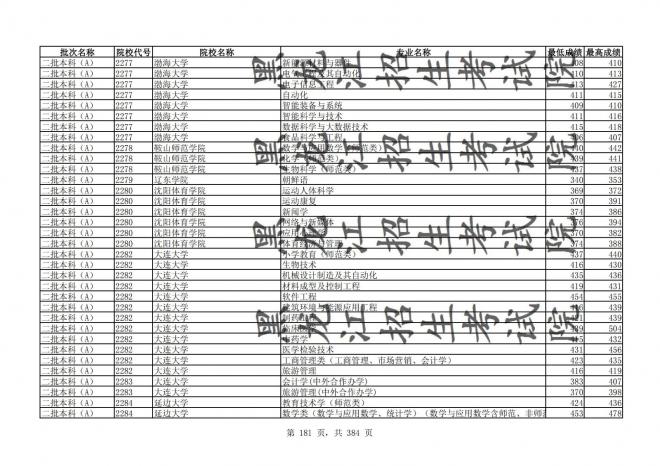 2021年黑龙江全国普通高校分专业录取分数线已发布