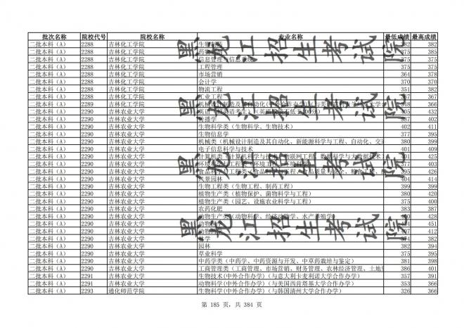 2021年黑龙江全国普通高校分专业录取分数线已发布