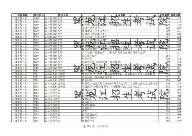 2021年黑龙江全国普通高校分专业录取分数线已发布