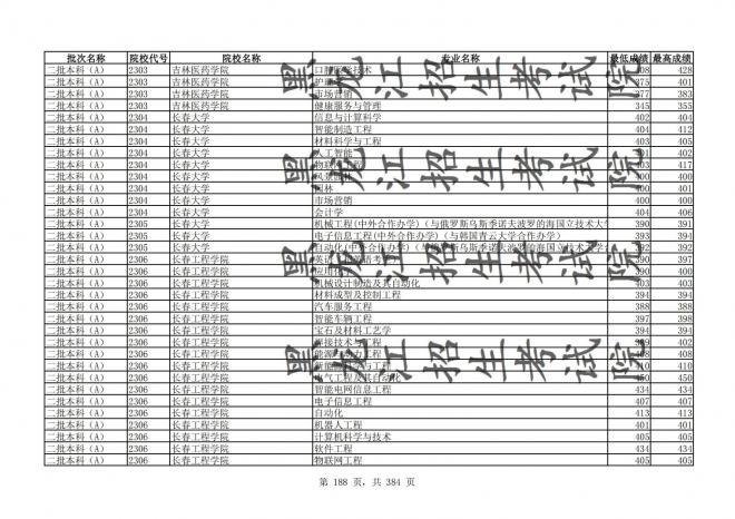 2021年黑龙江全国普通高校分专业录取分数线已发布