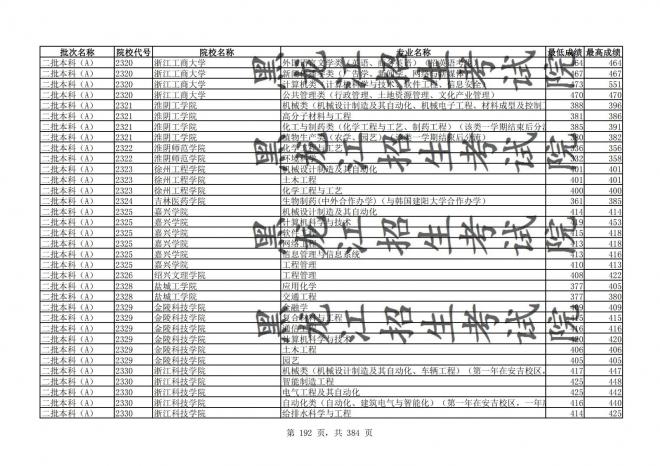 2021年黑龙江全国普通高校分专业录取分数线已发布