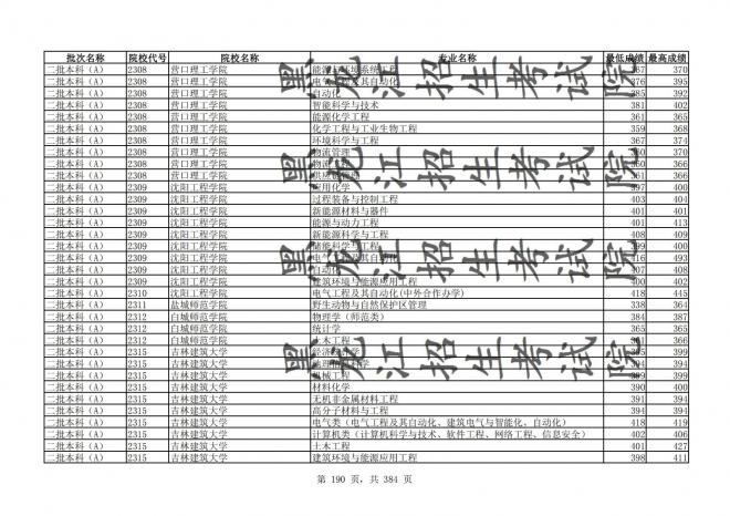 2021年黑龙江全国普通高校分专业录取分数线已发布