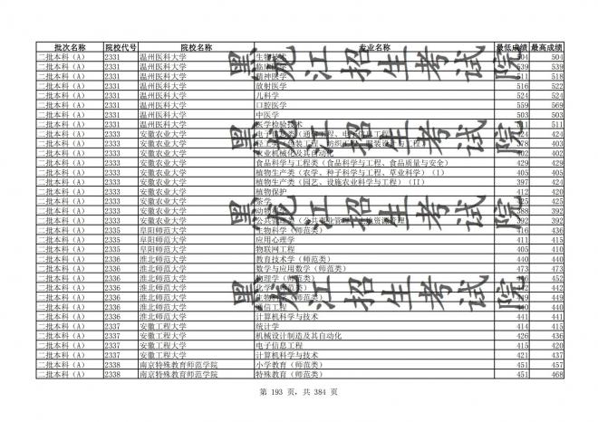 2021年黑龙江全国普通高校分专业录取分数线已发布