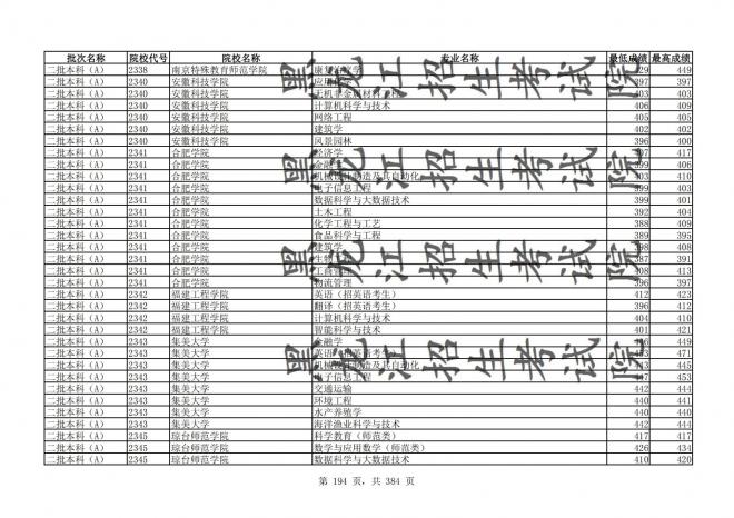 2021年黑龙江全国普通高校分专业录取分数线已发布