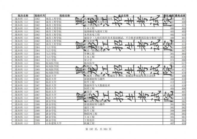 2021年黑龙江全国普通高校分专业录取分数线已发布