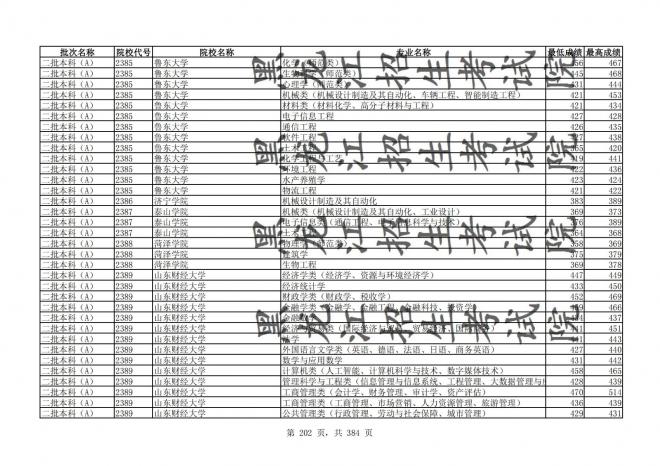 2021年黑龙江全国普通高校分专业录取分数线已发布